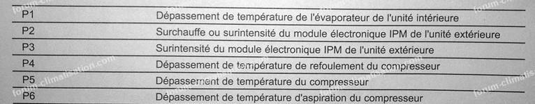 climatiseur Zenith erreur P4