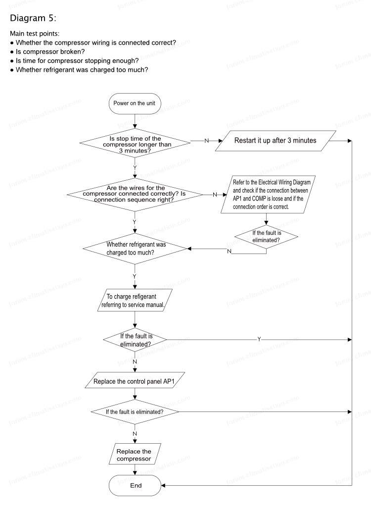 defaut h1 diagram 5