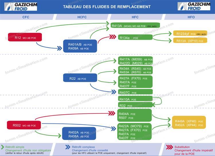 Réfrigérants R32, gaz climatisation R410A, fluide R22, présentation. 